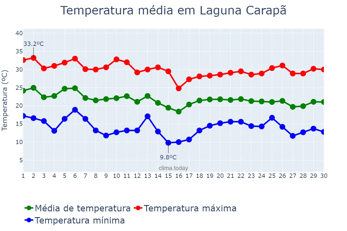 Temperatura em abril em Laguna Carapã, MS, BR