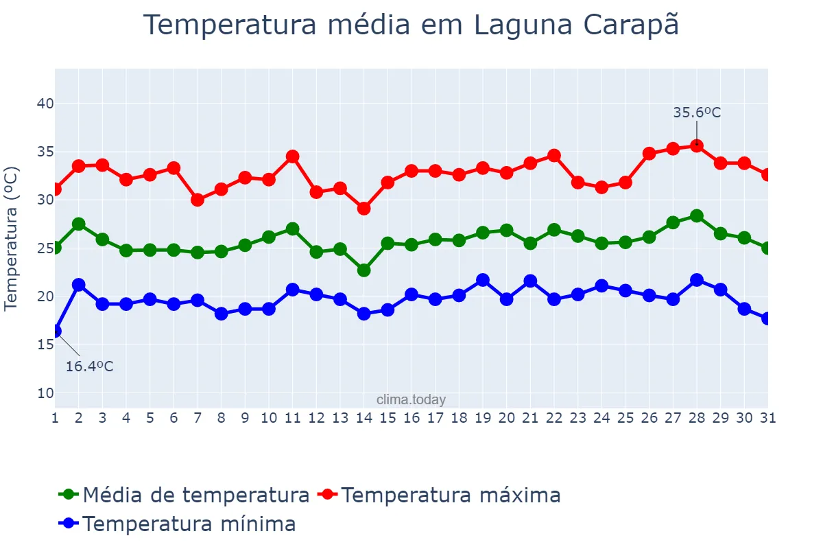 Temperatura em dezembro em Laguna Carapã, MS, BR