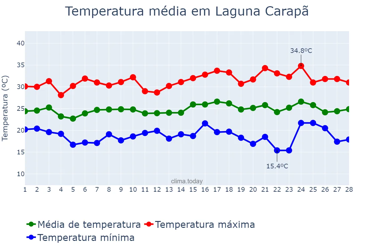 Temperatura em fevereiro em Laguna Carapã, MS, BR