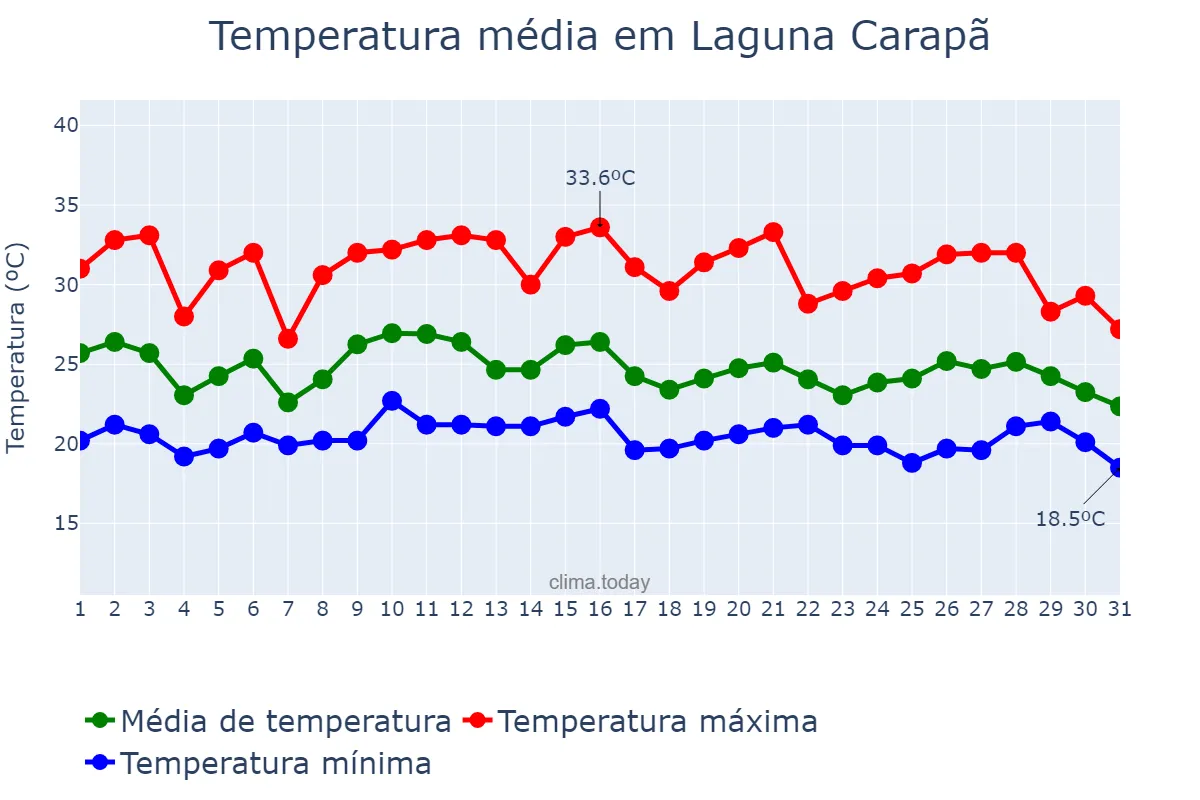 Temperatura em janeiro em Laguna Carapã, MS, BR