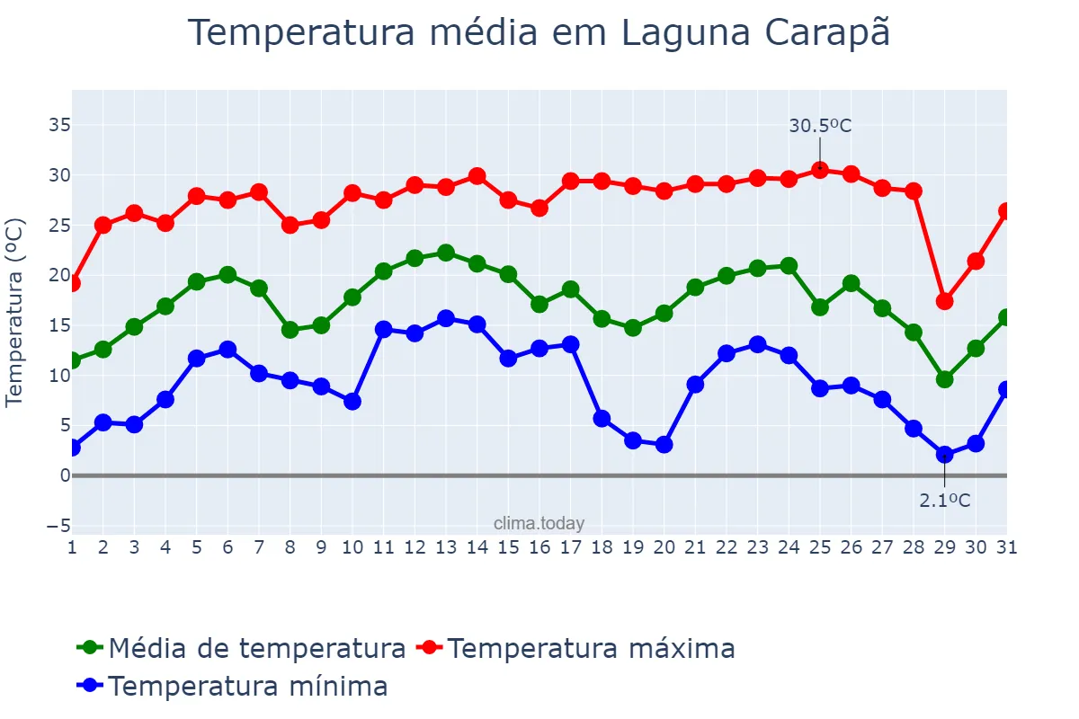 Temperatura em julho em Laguna Carapã, MS, BR