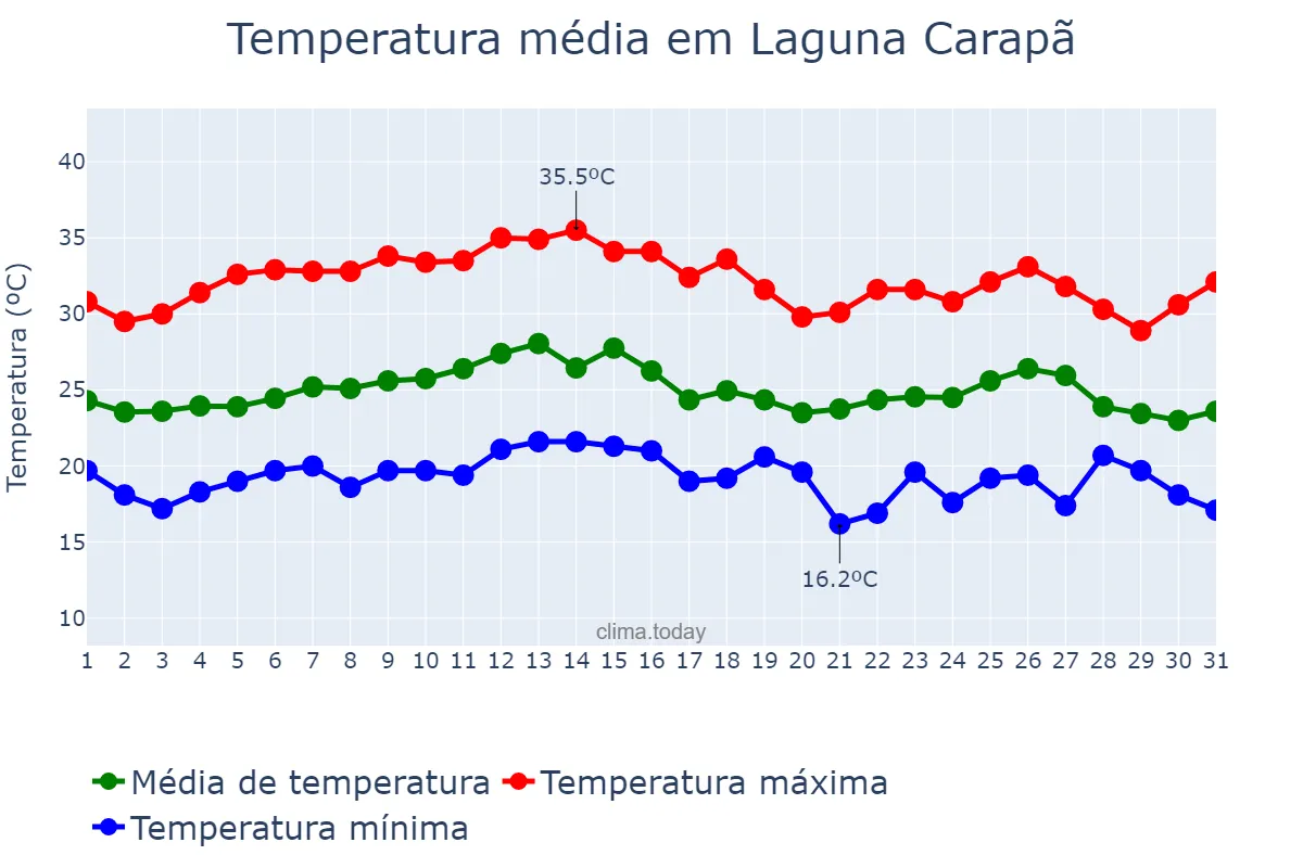 Temperatura em marco em Laguna Carapã, MS, BR