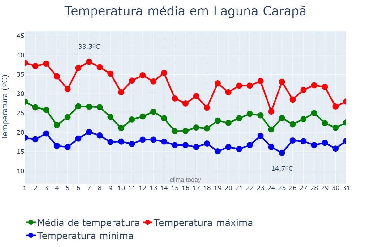 Temperatura em outubro em Laguna Carapã, MS, BR