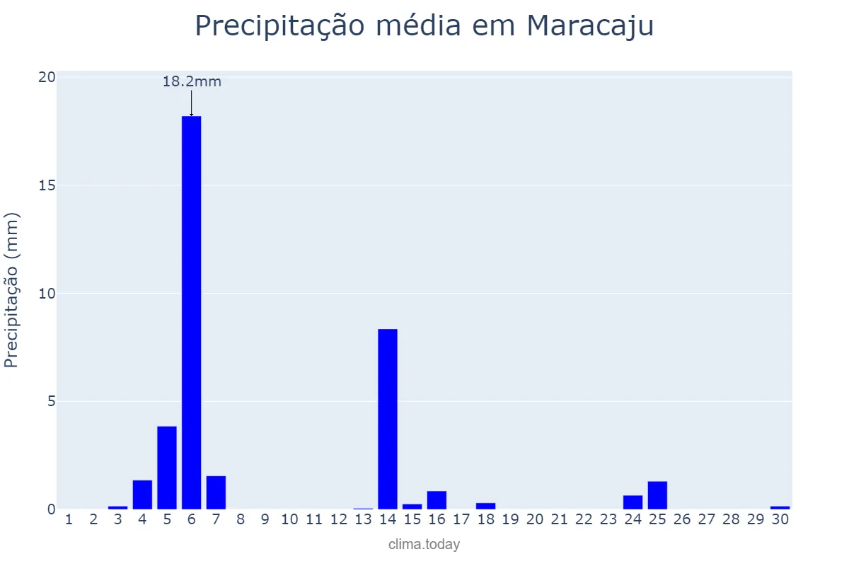 Precipitação em abril em Maracaju, MS, BR