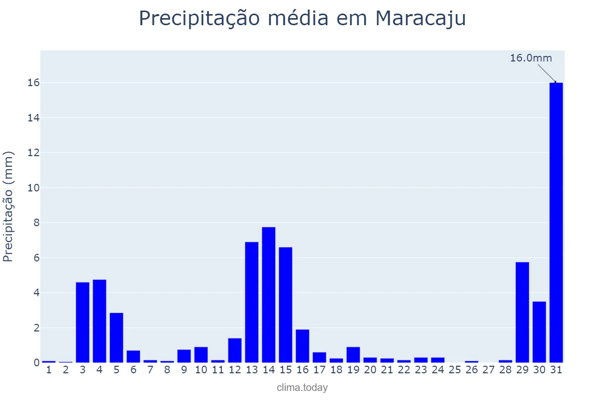 Precipitação em dezembro em Maracaju, MS, BR