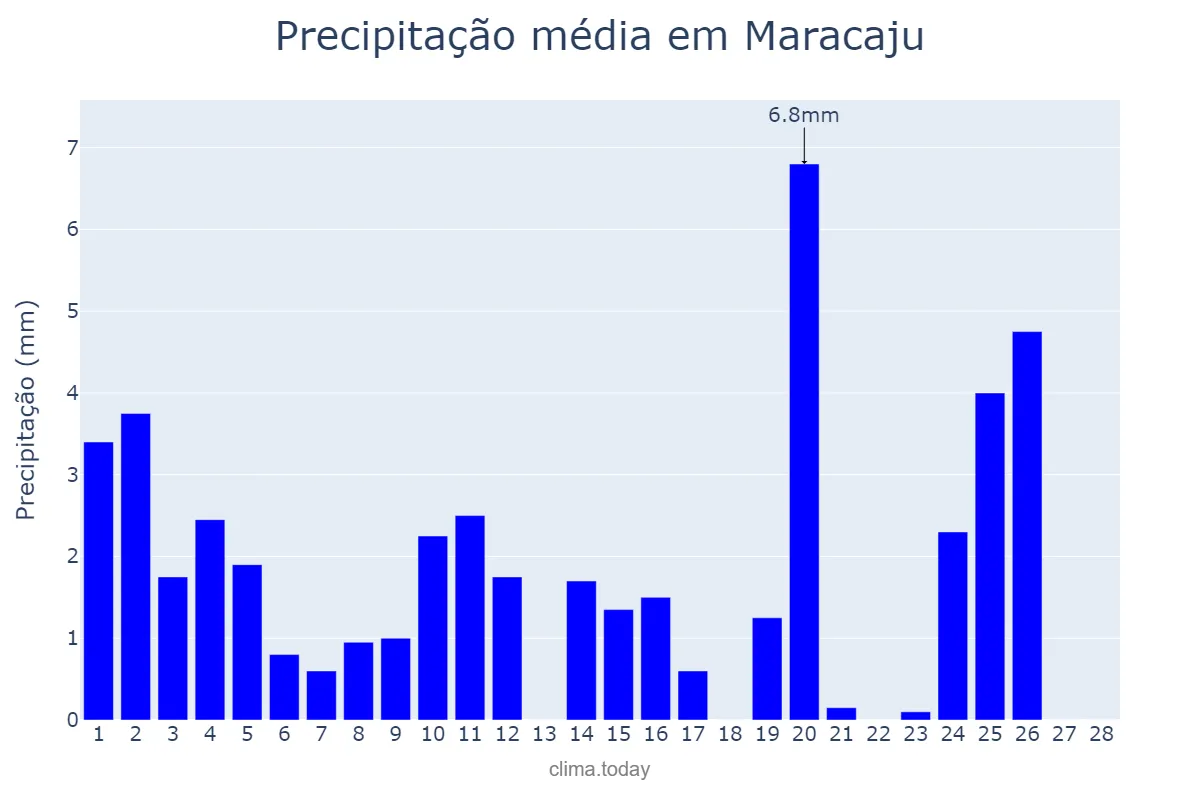 Precipitação em fevereiro em Maracaju, MS, BR