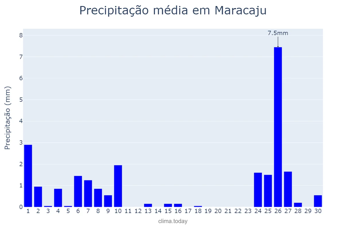 Precipitação em junho em Maracaju, MS, BR