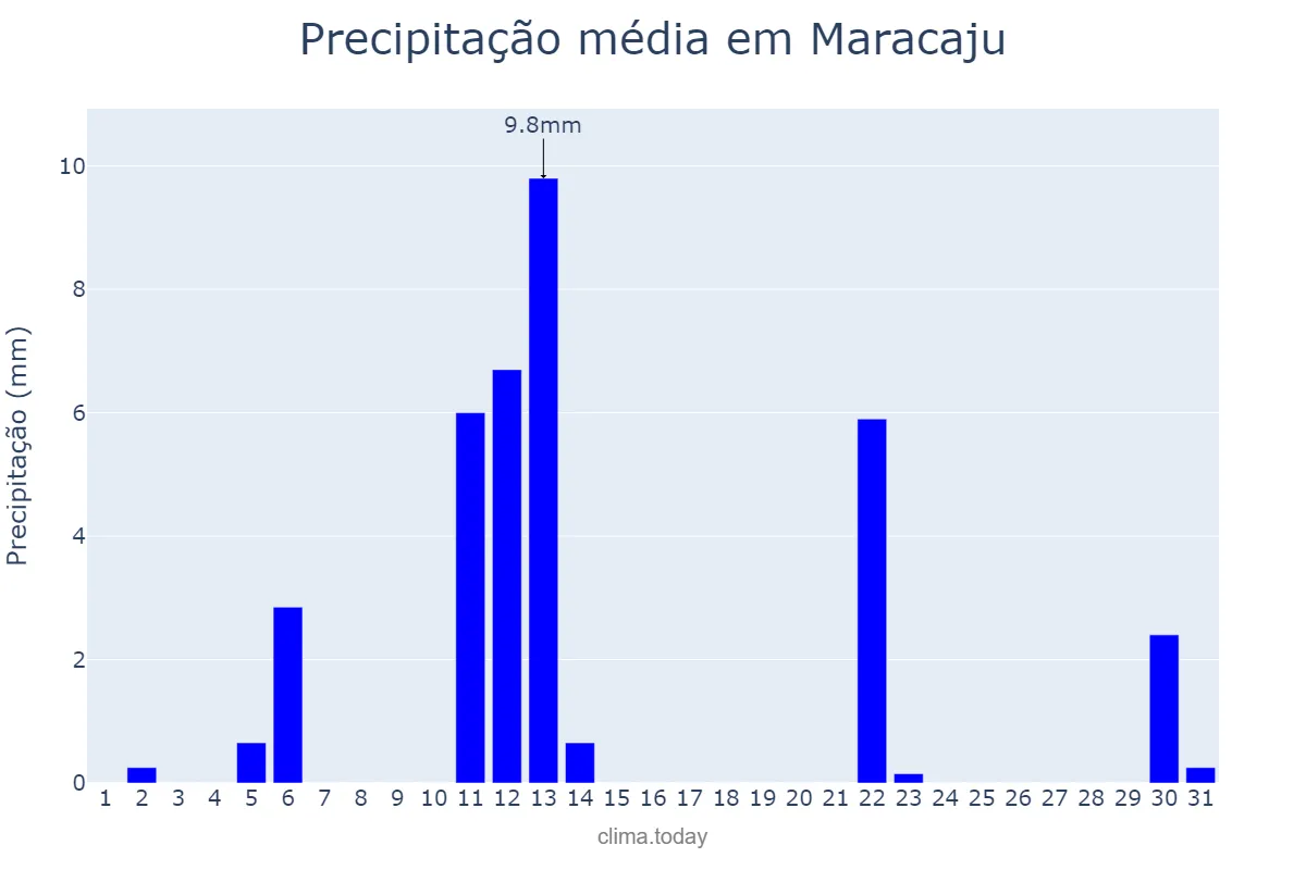 Precipitação em maio em Maracaju, MS, BR