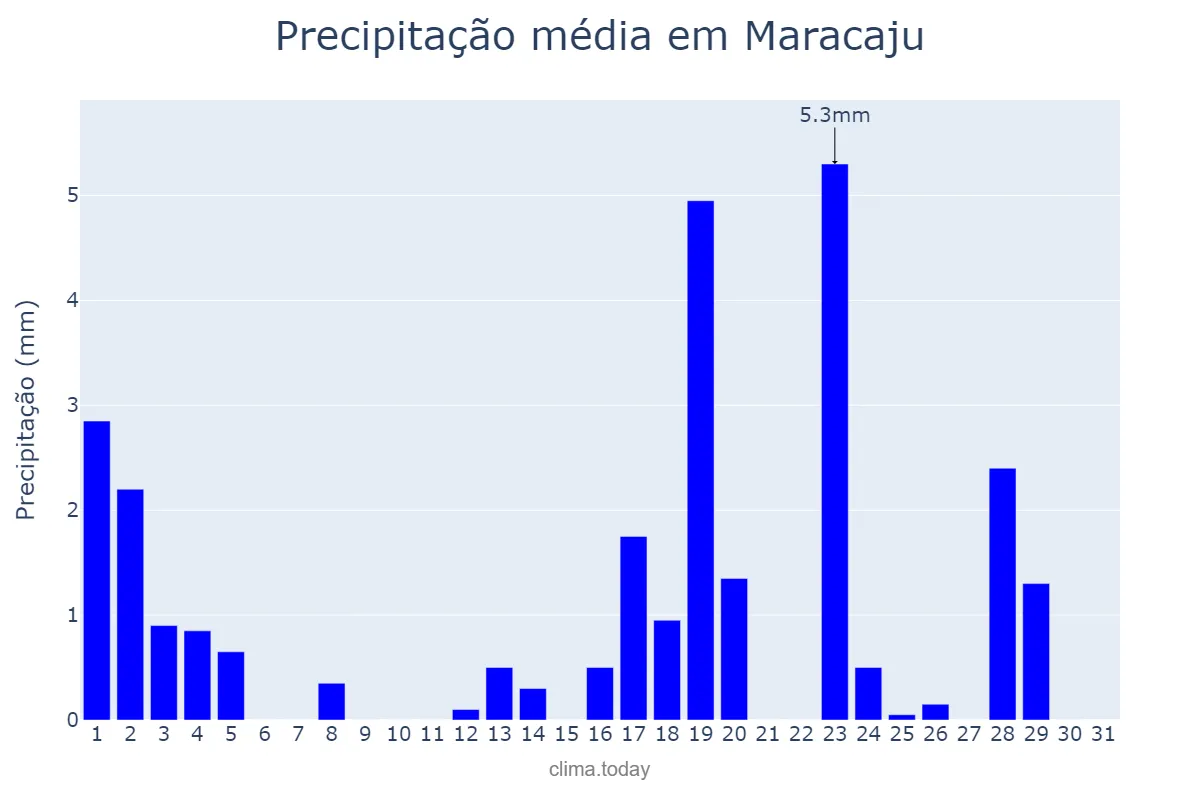 Precipitação em marco em Maracaju, MS, BR