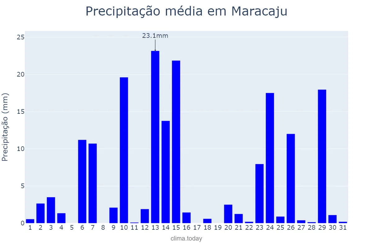 Precipitação em outubro em Maracaju, MS, BR