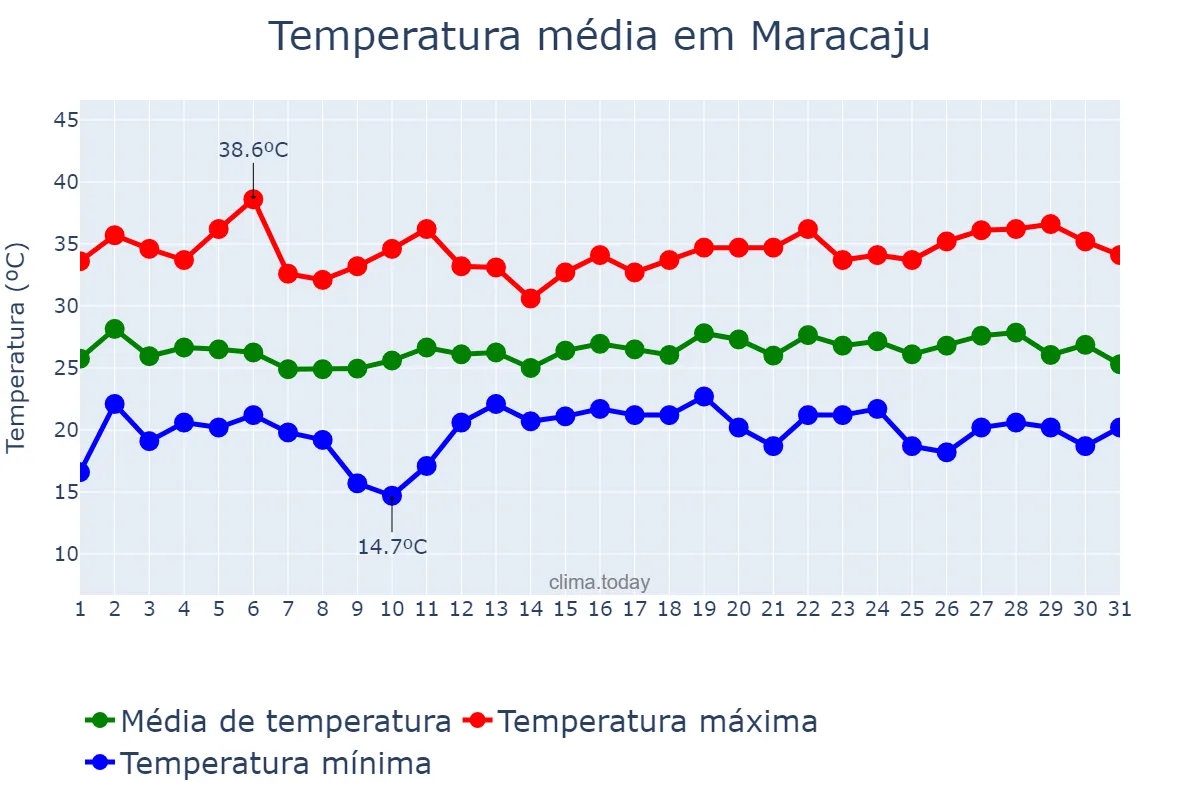 Temperatura em dezembro em Maracaju, MS, BR