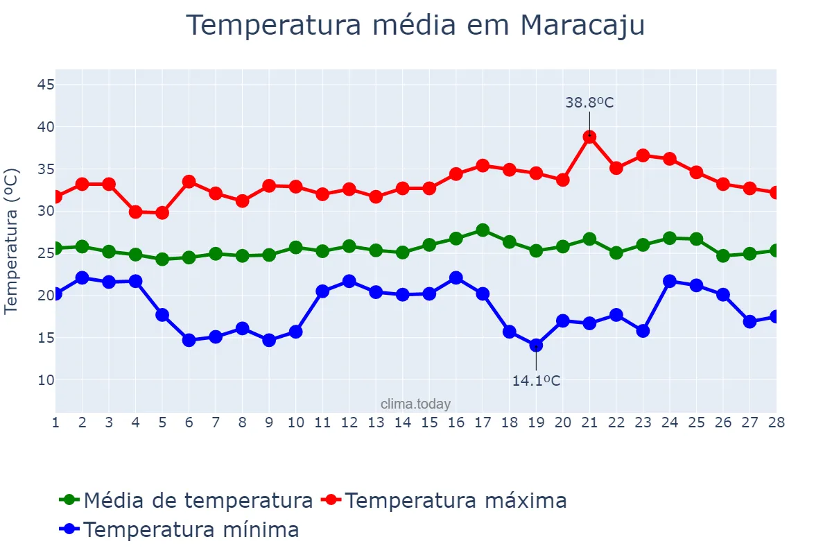 Temperatura em fevereiro em Maracaju, MS, BR