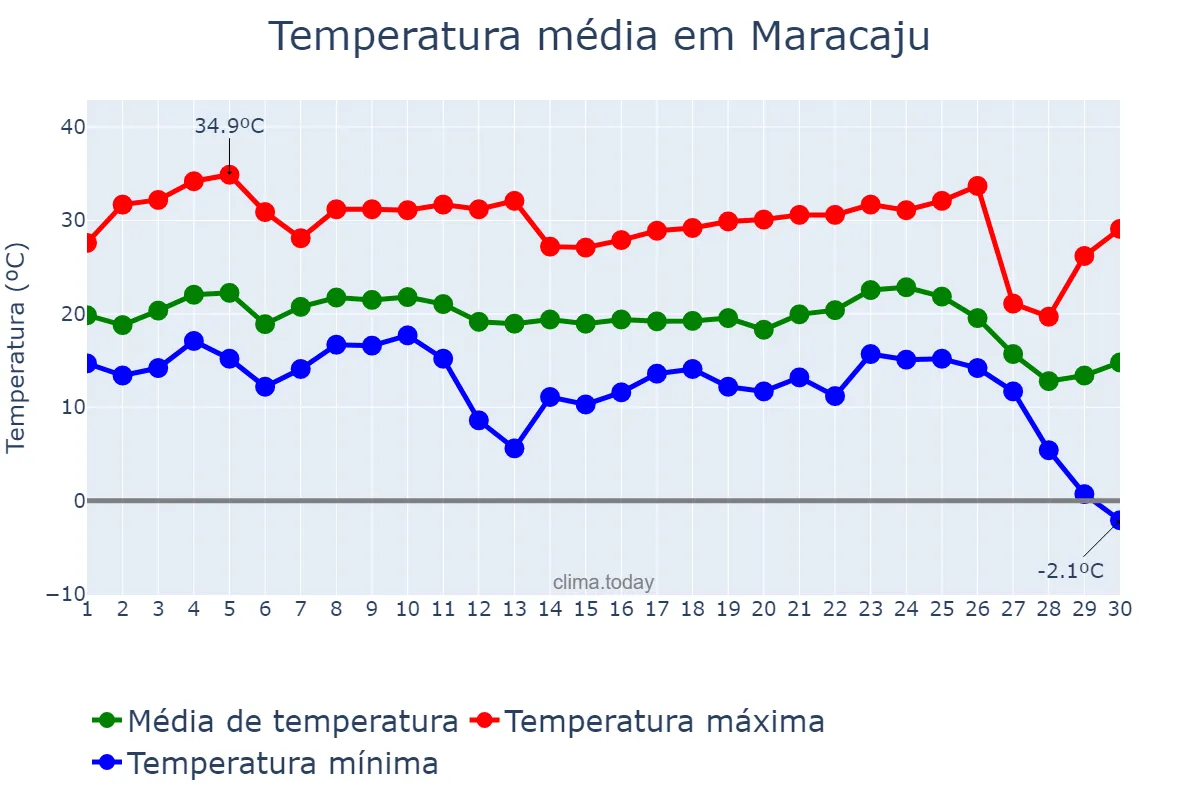 Temperatura em junho em Maracaju, MS, BR