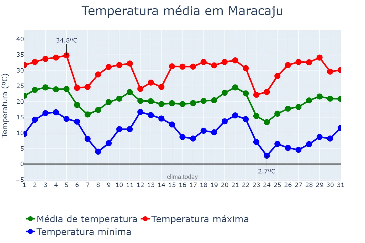 Temperatura em maio em Maracaju, MS, BR