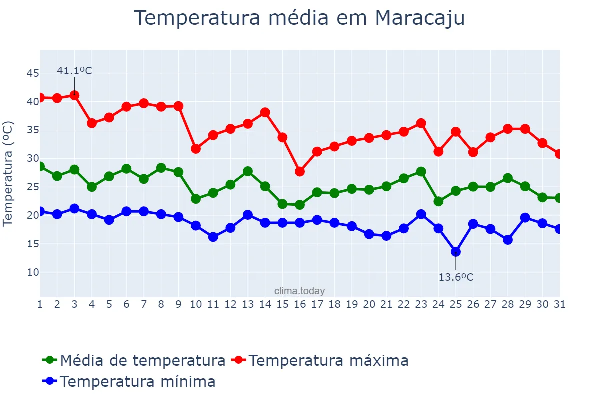 Temperatura em outubro em Maracaju, MS, BR