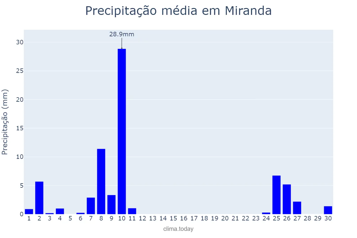Precipitação em junho em Miranda, MS, BR