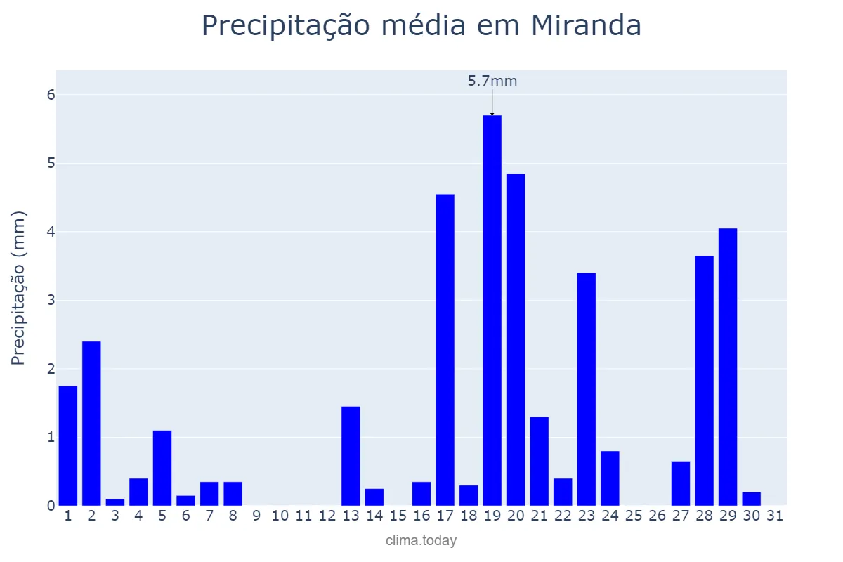Precipitação em marco em Miranda, MS, BR