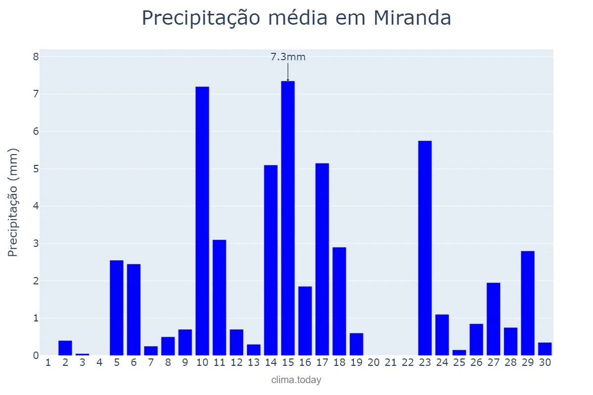 Precipitação em novembro em Miranda, MS, BR
