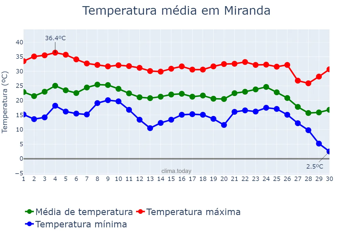 Temperatura em junho em Miranda, MS, BR