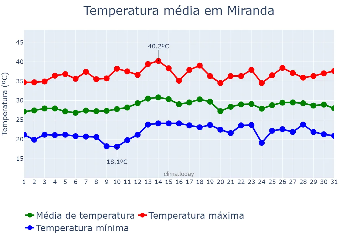 Temperatura em marco em Miranda, MS, BR