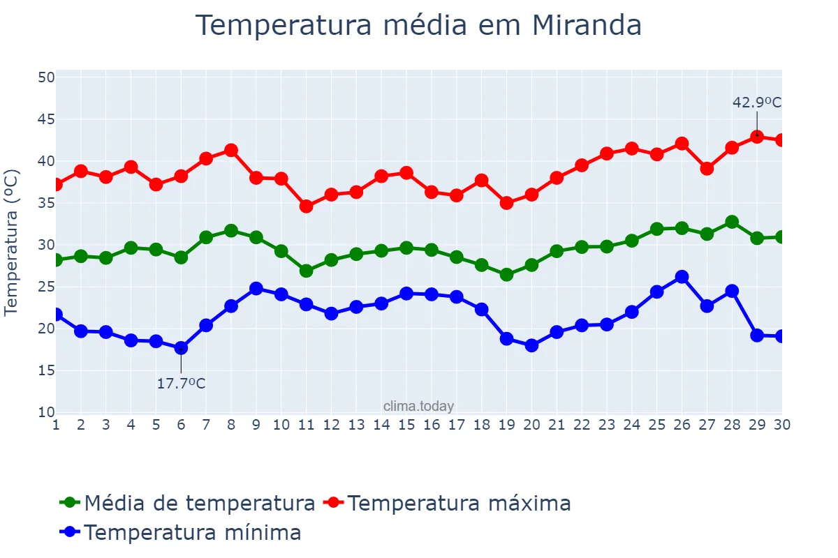 Temperatura em novembro em Miranda, MS, BR