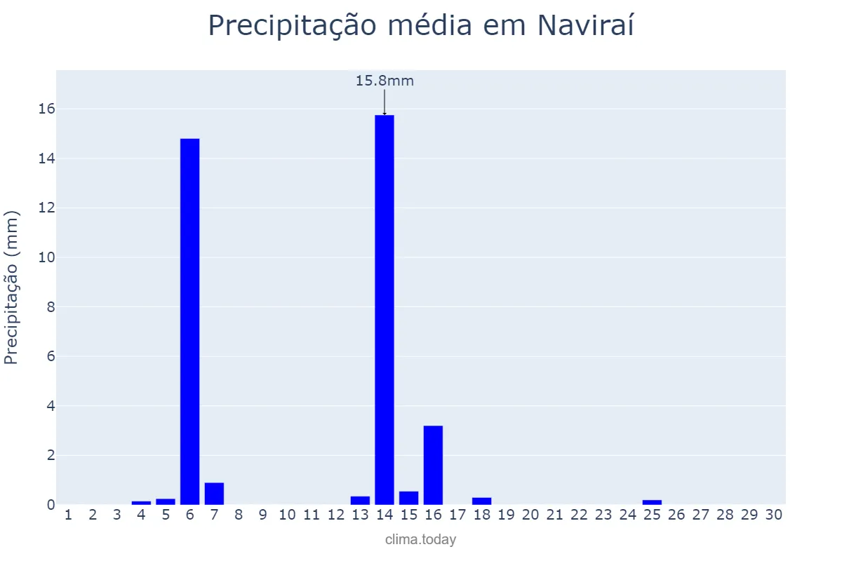 Precipitação em abril em Naviraí, MS, BR
