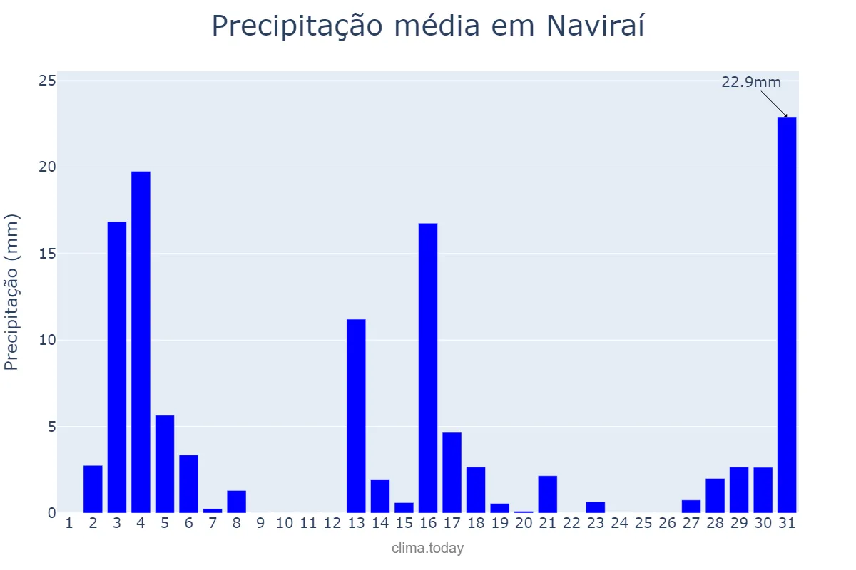 Precipitação em dezembro em Naviraí, MS, BR
