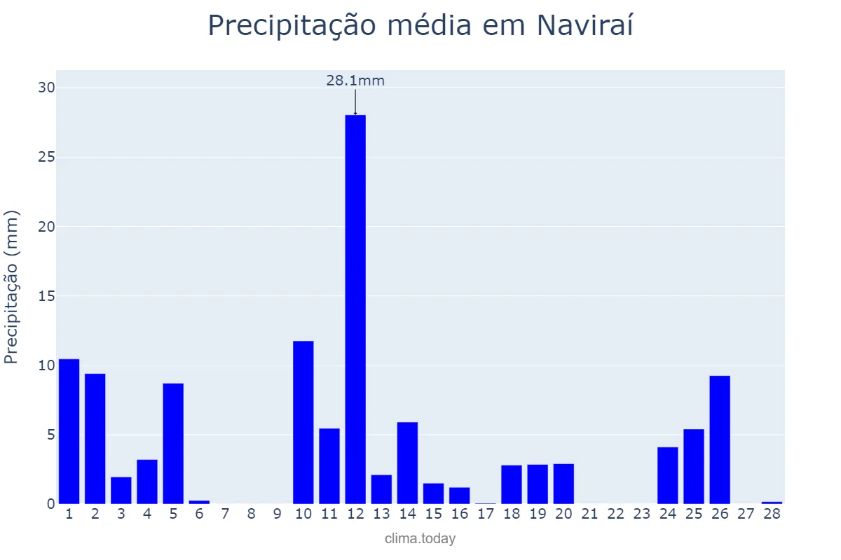 Precipitação em fevereiro em Naviraí, MS, BR