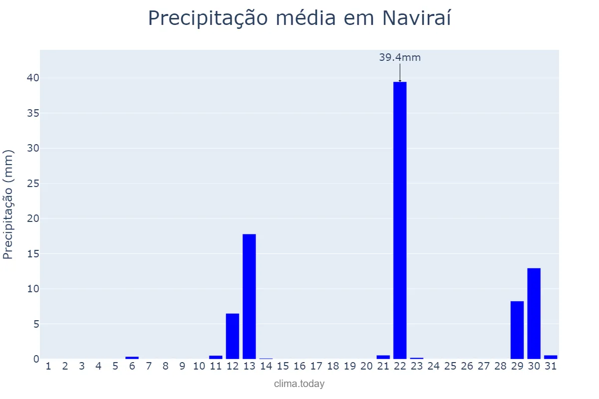 Precipitação em maio em Naviraí, MS, BR