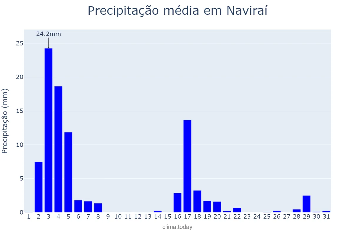 Precipitação em marco em Naviraí, MS, BR