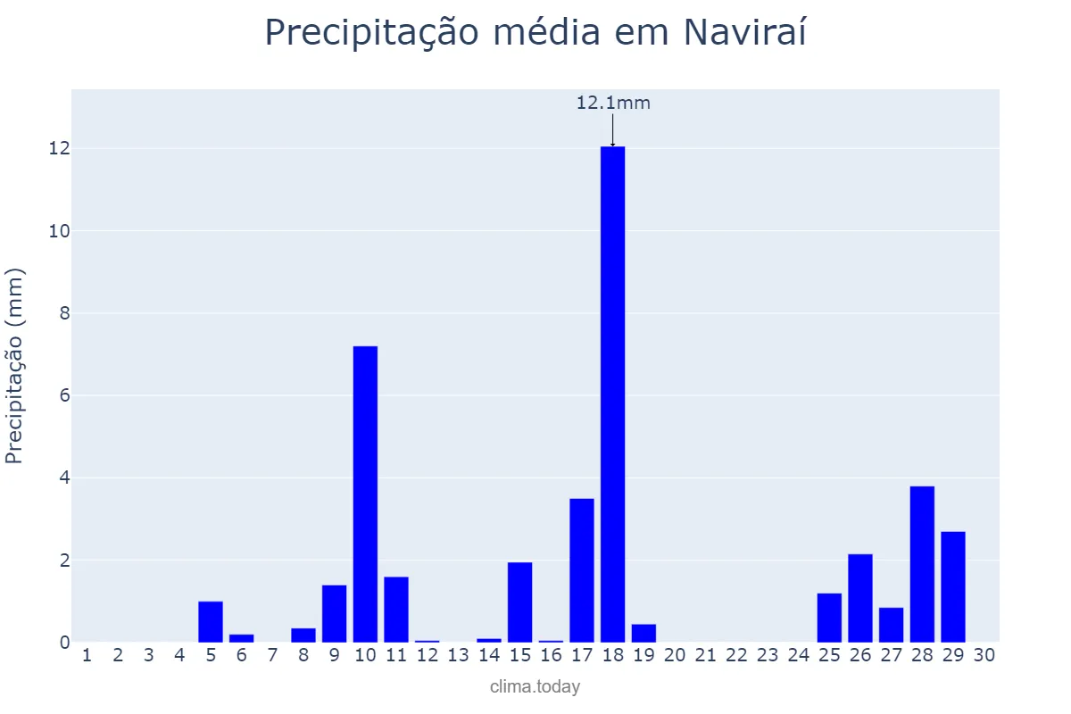 Precipitação em novembro em Naviraí, MS, BR