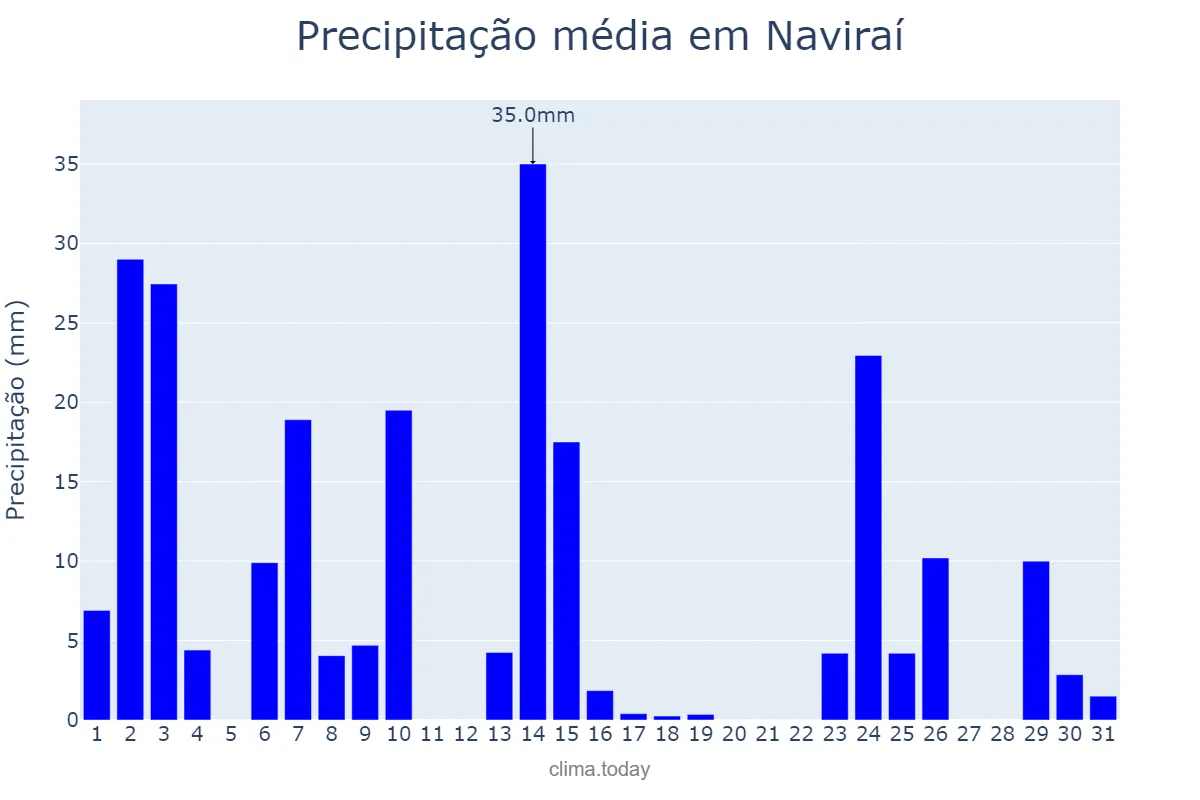 Precipitação em outubro em Naviraí, MS, BR