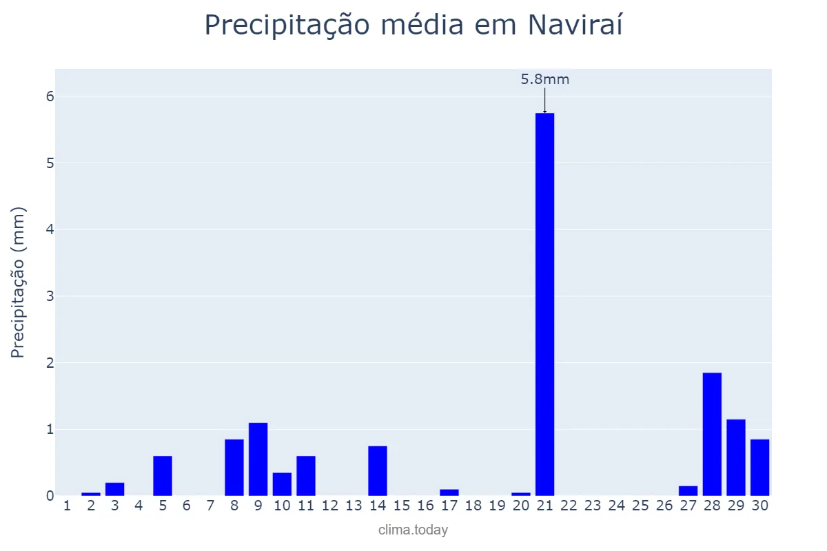 Precipitação em setembro em Naviraí, MS, BR