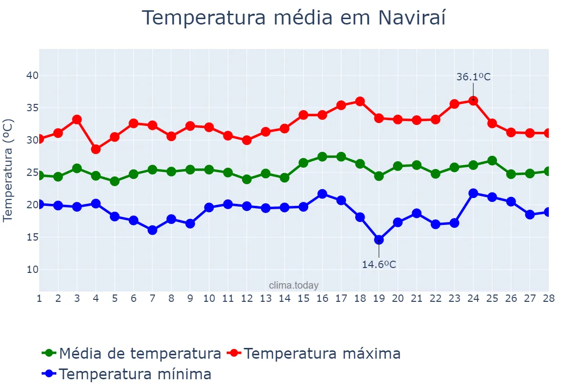 Temperatura em fevereiro em Naviraí, MS, BR