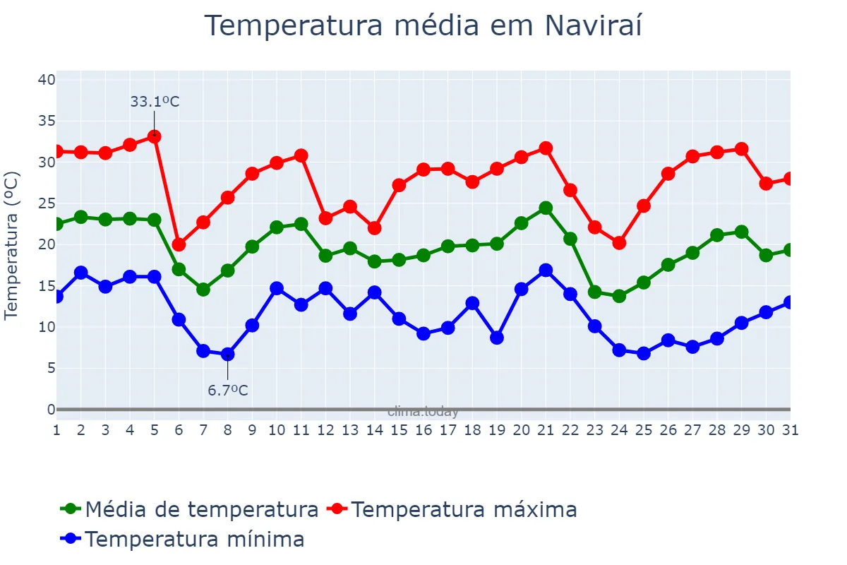 Temperatura em maio em Naviraí, MS, BR