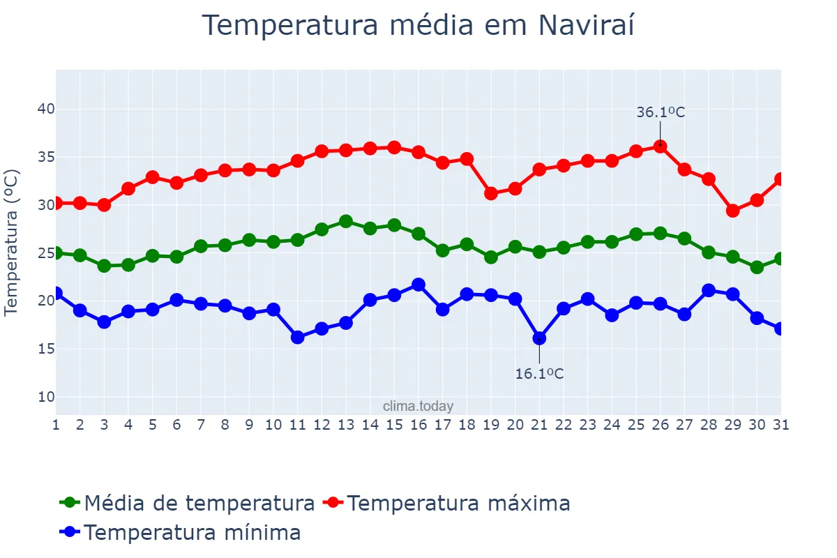 Temperatura em marco em Naviraí, MS, BR