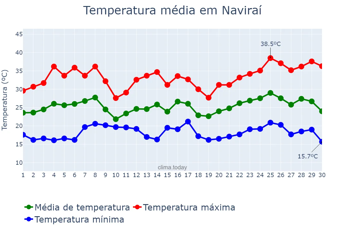 Temperatura em novembro em Naviraí, MS, BR