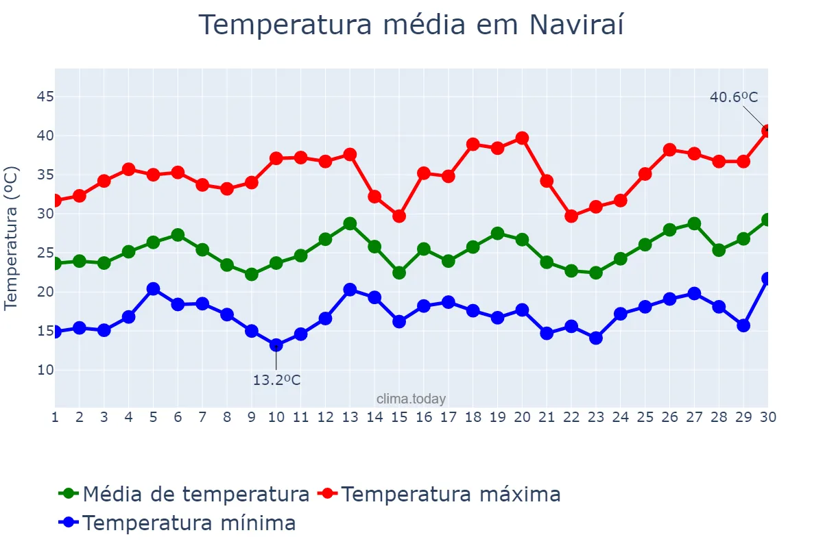 Temperatura em setembro em Naviraí, MS, BR