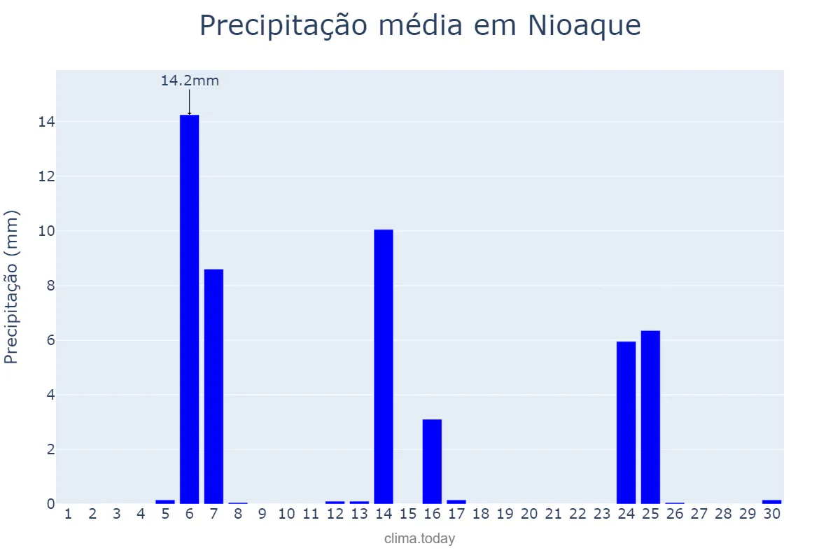 Precipitação em abril em Nioaque, MS, BR