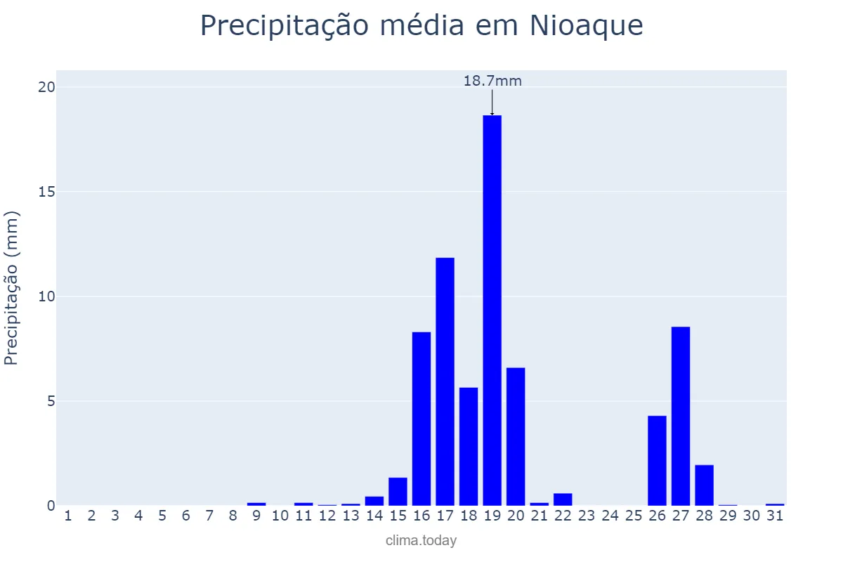Precipitação em agosto em Nioaque, MS, BR