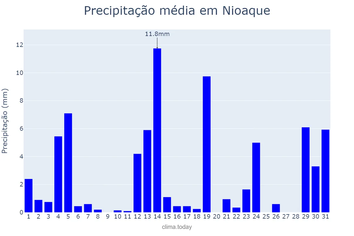 Precipitação em dezembro em Nioaque, MS, BR