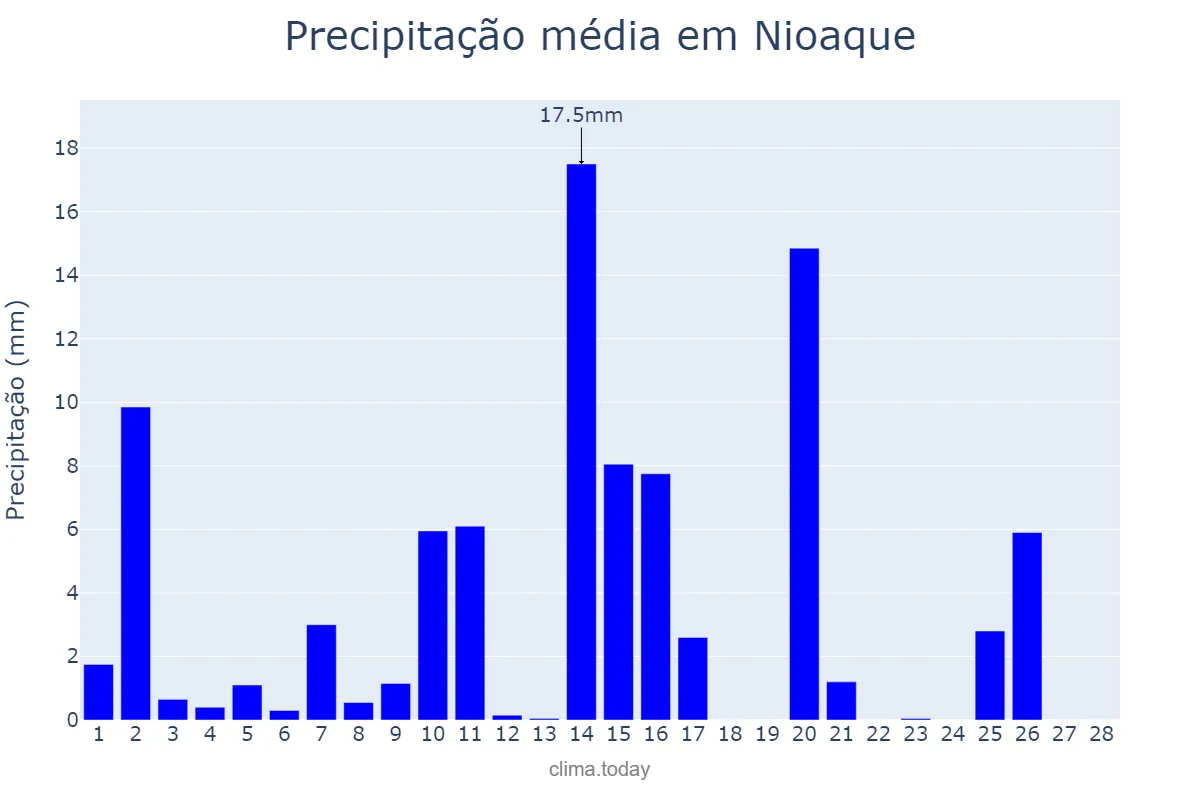 Precipitação em fevereiro em Nioaque, MS, BR