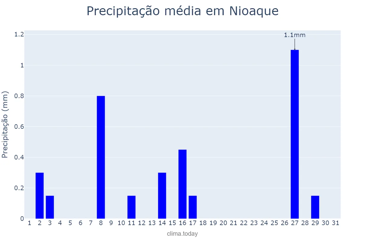 Precipitação em julho em Nioaque, MS, BR
