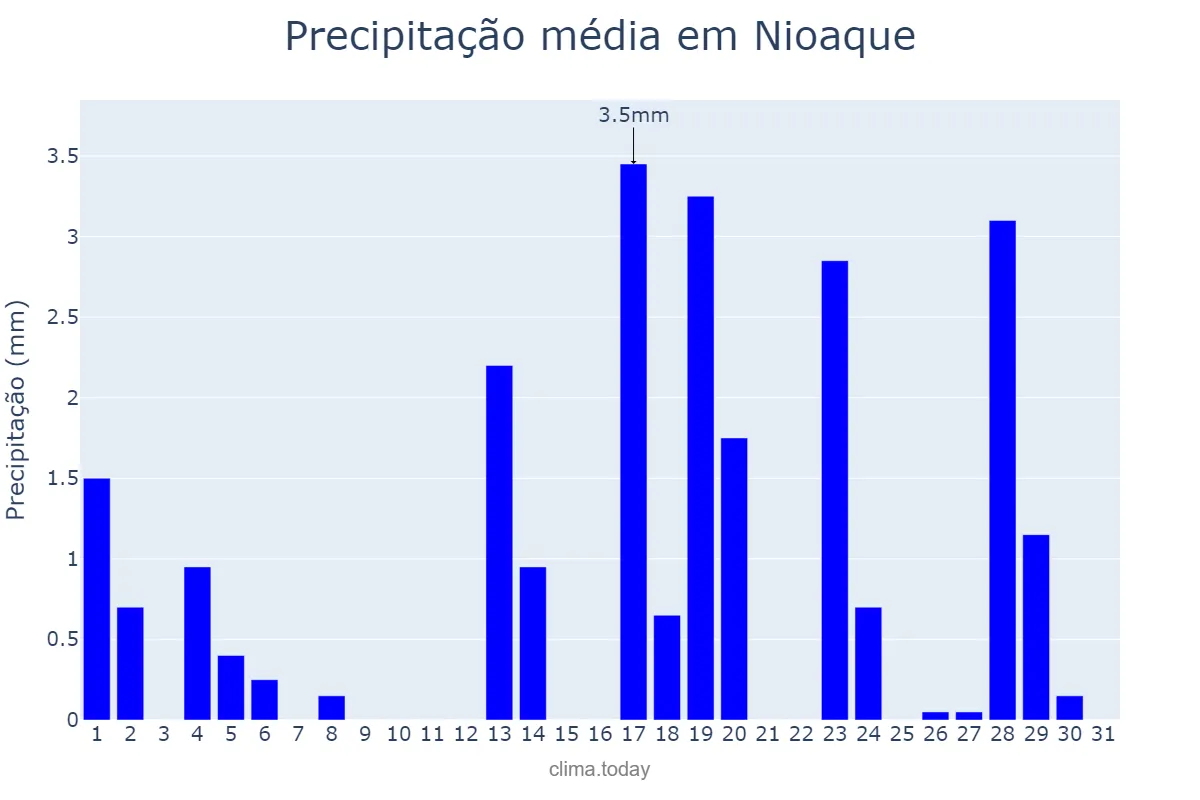 Precipitação em marco em Nioaque, MS, BR