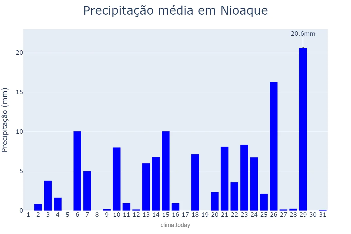 Precipitação em outubro em Nioaque, MS, BR
