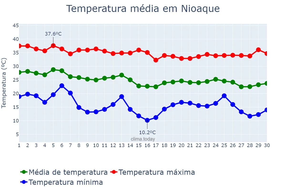Temperatura em abril em Nioaque, MS, BR