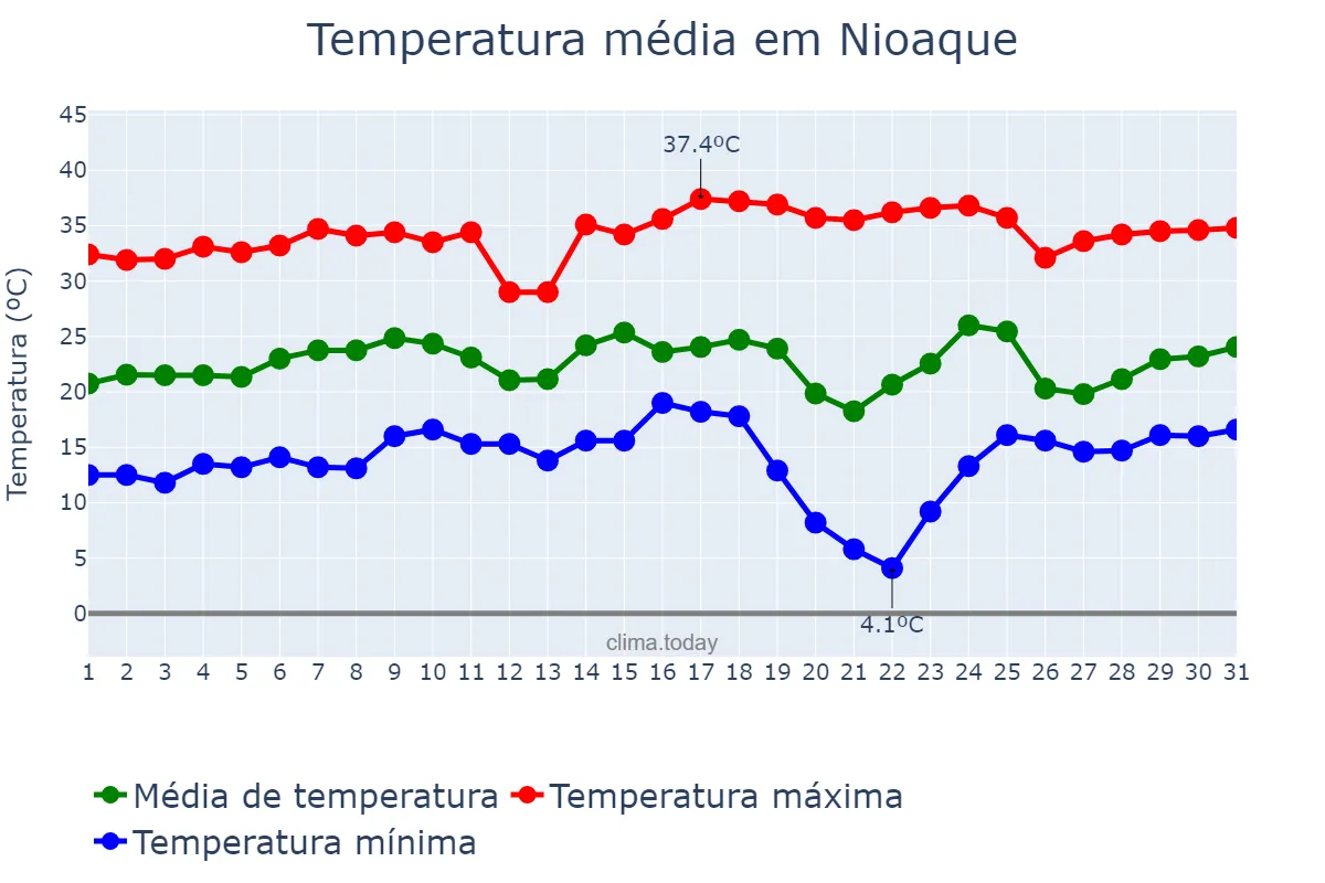 Temperatura em agosto em Nioaque, MS, BR