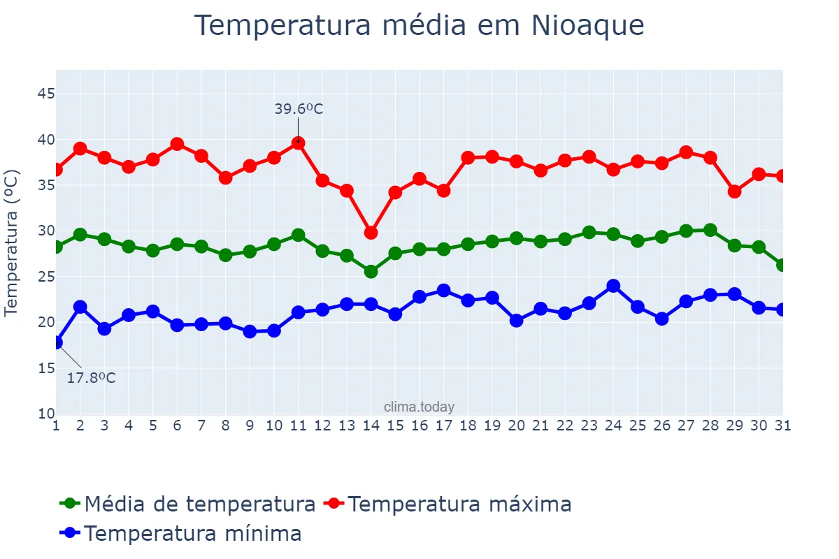 Temperatura em dezembro em Nioaque, MS, BR