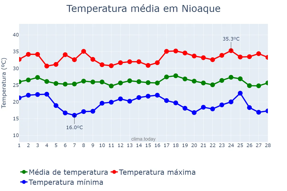 Temperatura em fevereiro em Nioaque, MS, BR