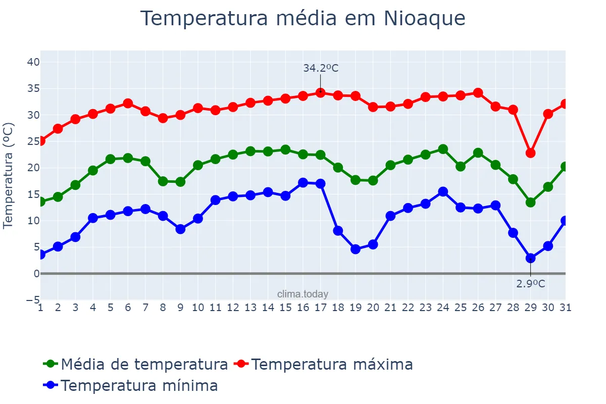 Temperatura em julho em Nioaque, MS, BR